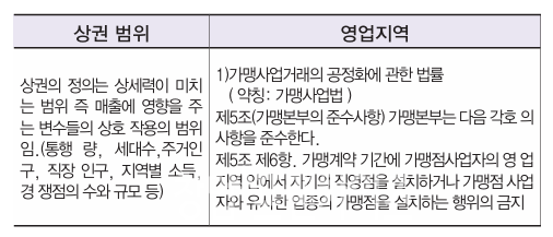표2. 상권의 범위(개별 조사 범위)를 설정