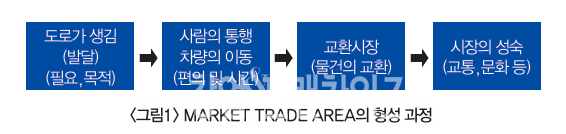 Market Trade Area의 형성 과정